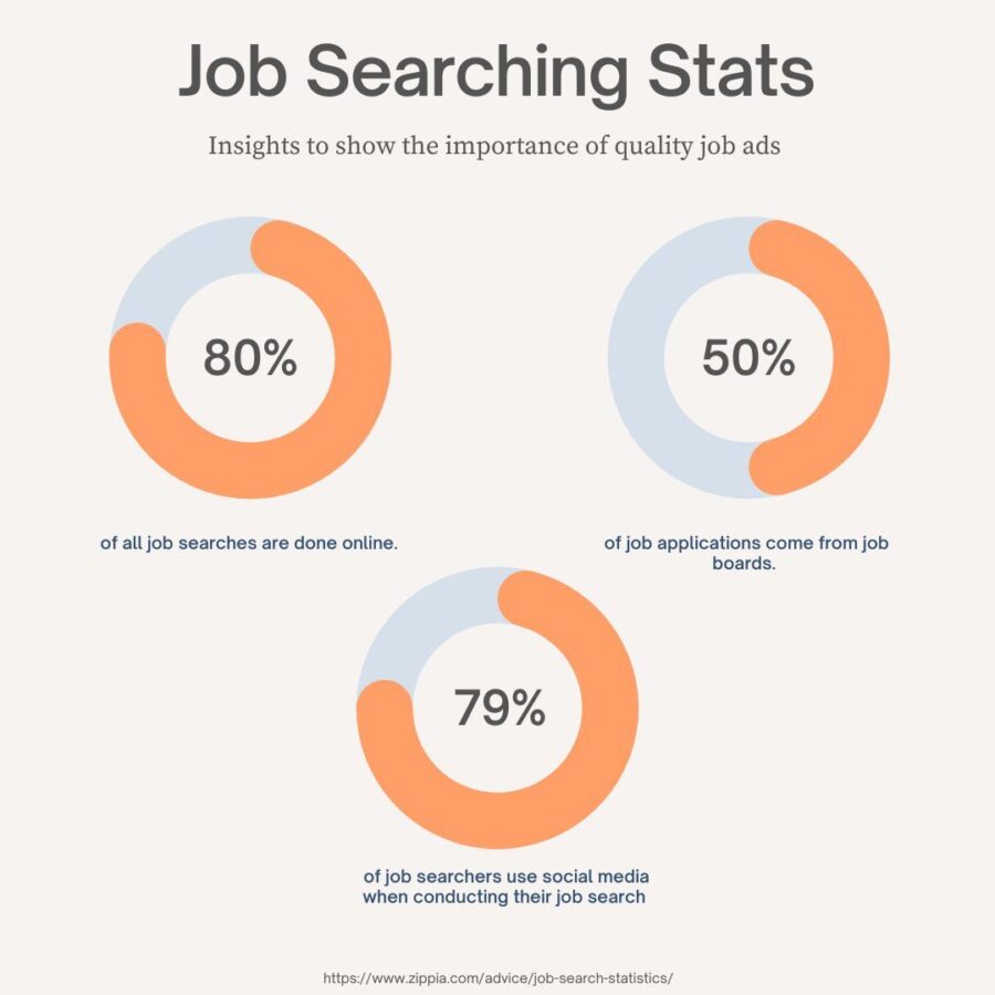 job searching statistics to show the importance of quality job ads