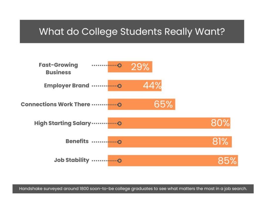 graph on what college grads really want so you can hire college graduates